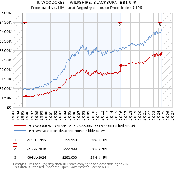 9, WOODCREST, WILPSHIRE, BLACKBURN, BB1 9PR: Price paid vs HM Land Registry's House Price Index