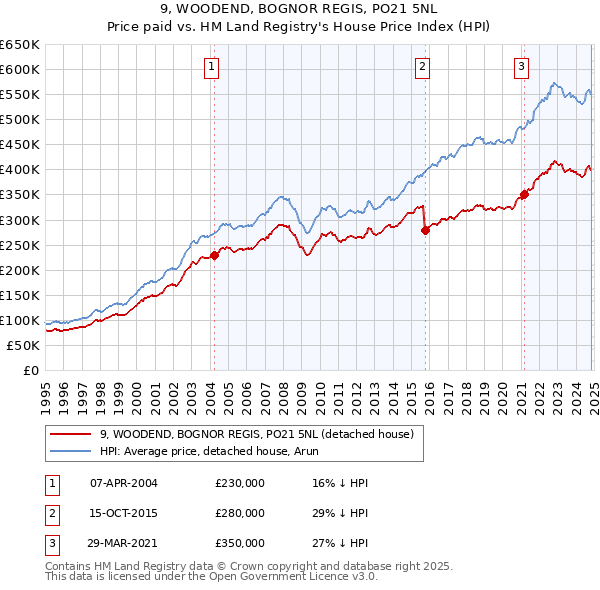 9, WOODEND, BOGNOR REGIS, PO21 5NL: Price paid vs HM Land Registry's House Price Index