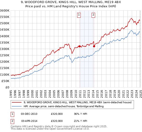 9, WOODFORD GROVE, KINGS HILL, WEST MALLING, ME19 4BX: Price paid vs HM Land Registry's House Price Index