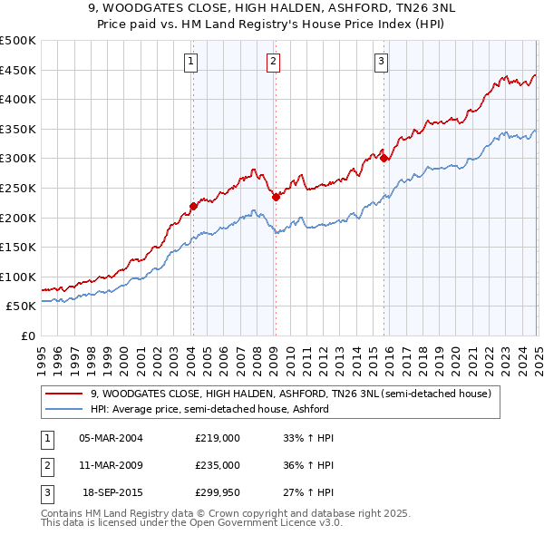 9, WOODGATES CLOSE, HIGH HALDEN, ASHFORD, TN26 3NL: Price paid vs HM Land Registry's House Price Index