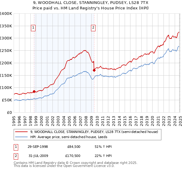 9, WOODHALL CLOSE, STANNINGLEY, PUDSEY, LS28 7TX: Price paid vs HM Land Registry's House Price Index