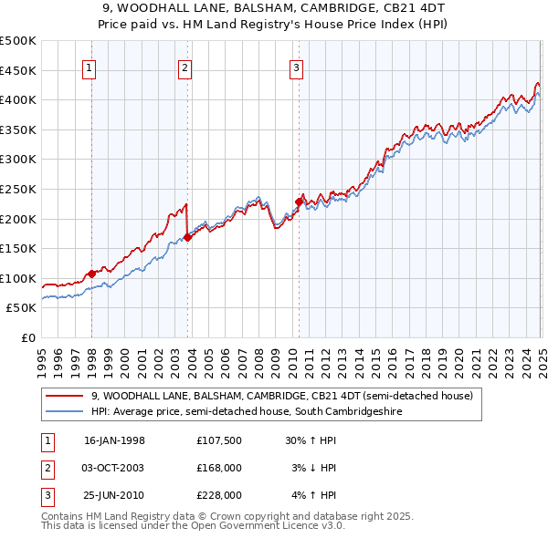 9, WOODHALL LANE, BALSHAM, CAMBRIDGE, CB21 4DT: Price paid vs HM Land Registry's House Price Index