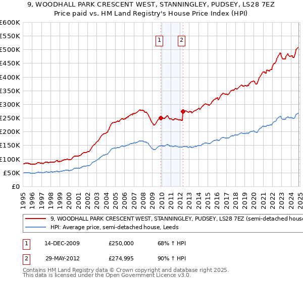 9, WOODHALL PARK CRESCENT WEST, STANNINGLEY, PUDSEY, LS28 7EZ: Price paid vs HM Land Registry's House Price Index