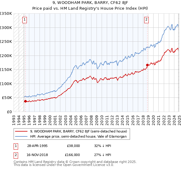 9, WOODHAM PARK, BARRY, CF62 8JF: Price paid vs HM Land Registry's House Price Index