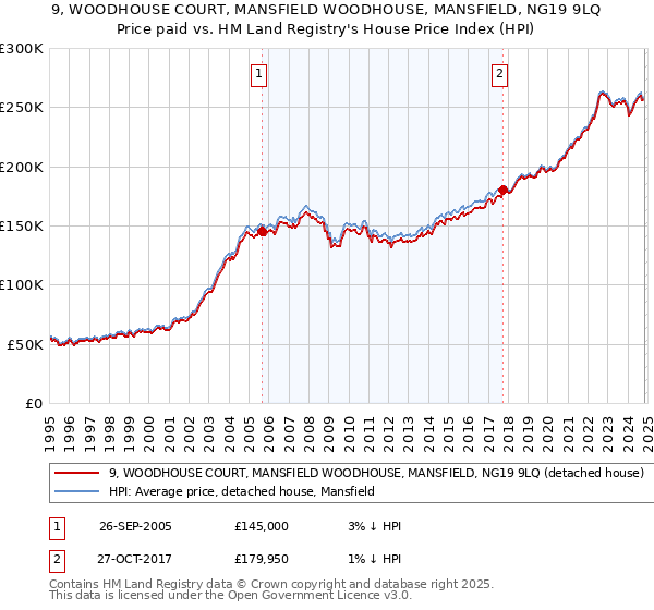 9, WOODHOUSE COURT, MANSFIELD WOODHOUSE, MANSFIELD, NG19 9LQ: Price paid vs HM Land Registry's House Price Index