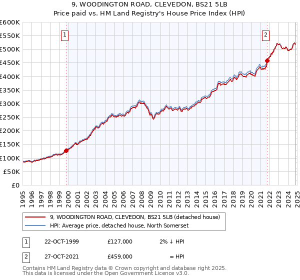 9, WOODINGTON ROAD, CLEVEDON, BS21 5LB: Price paid vs HM Land Registry's House Price Index