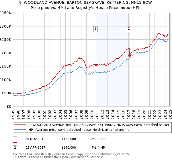 9, WOODLAND AVENUE, BARTON SEAGRAVE, KETTERING, NN15 6QW: Price paid vs HM Land Registry's House Price Index