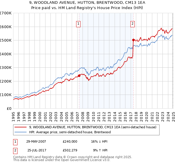 9, WOODLAND AVENUE, HUTTON, BRENTWOOD, CM13 1EA: Price paid vs HM Land Registry's House Price Index