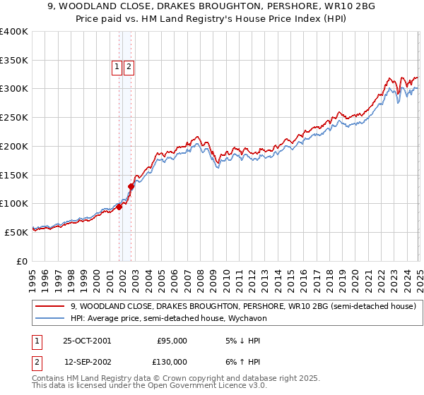 9, WOODLAND CLOSE, DRAKES BROUGHTON, PERSHORE, WR10 2BG: Price paid vs HM Land Registry's House Price Index