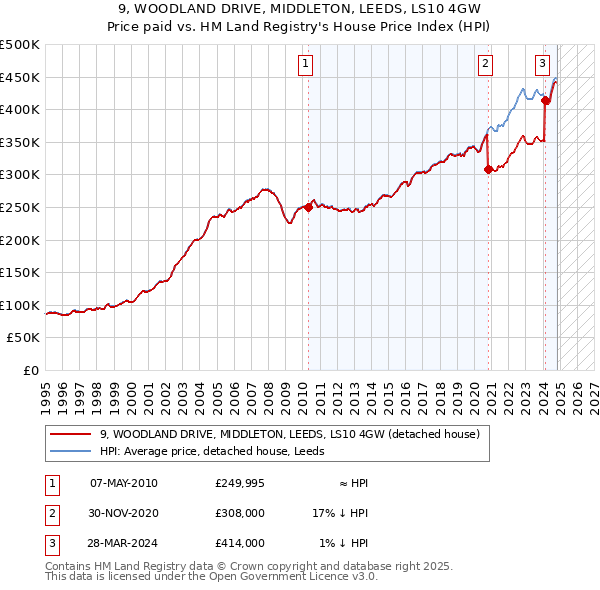 9, WOODLAND DRIVE, MIDDLETON, LEEDS, LS10 4GW: Price paid vs HM Land Registry's House Price Index