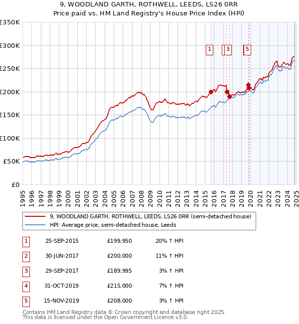 9, WOODLAND GARTH, ROTHWELL, LEEDS, LS26 0RR: Price paid vs HM Land Registry's House Price Index