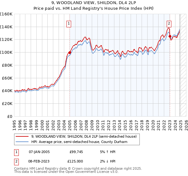 9, WOODLAND VIEW, SHILDON, DL4 2LP: Price paid vs HM Land Registry's House Price Index