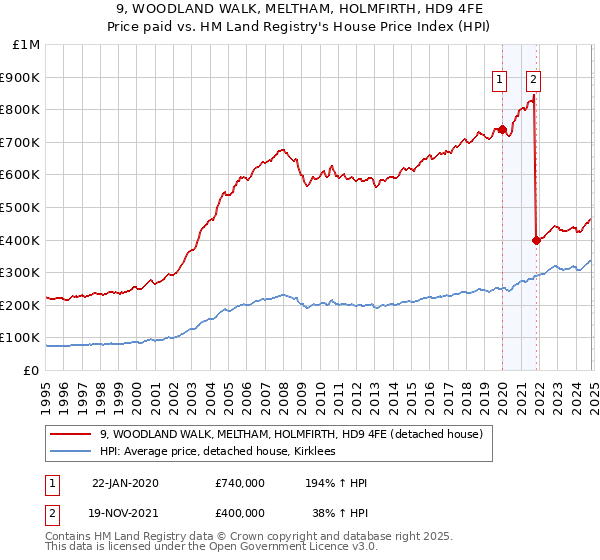 9, WOODLAND WALK, MELTHAM, HOLMFIRTH, HD9 4FE: Price paid vs HM Land Registry's House Price Index