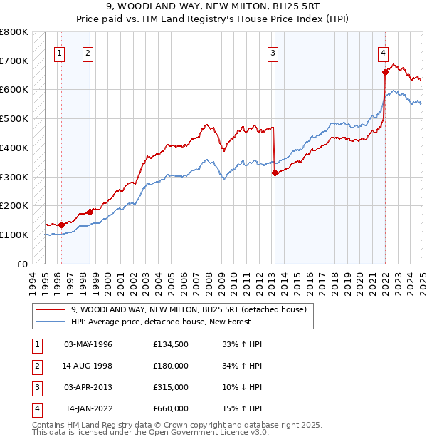 9, WOODLAND WAY, NEW MILTON, BH25 5RT: Price paid vs HM Land Registry's House Price Index