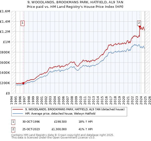 9, WOODLANDS, BROOKMANS PARK, HATFIELD, AL9 7AN: Price paid vs HM Land Registry's House Price Index