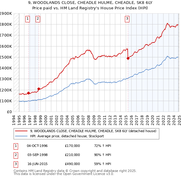 9, WOODLANDS CLOSE, CHEADLE HULME, CHEADLE, SK8 6LY: Price paid vs HM Land Registry's House Price Index