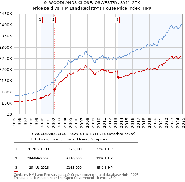 9, WOODLANDS CLOSE, OSWESTRY, SY11 2TX: Price paid vs HM Land Registry's House Price Index