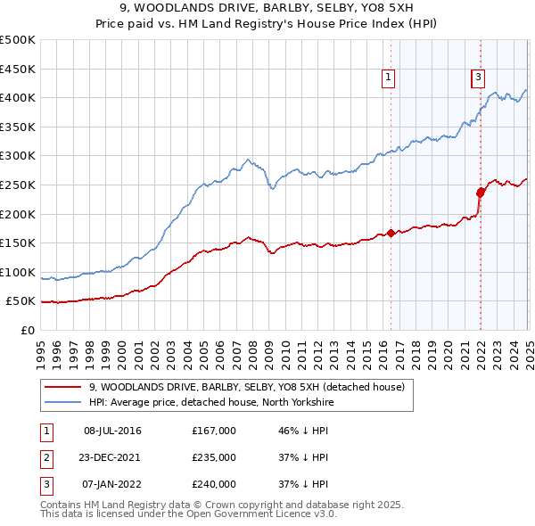 9, WOODLANDS DRIVE, BARLBY, SELBY, YO8 5XH: Price paid vs HM Land Registry's House Price Index