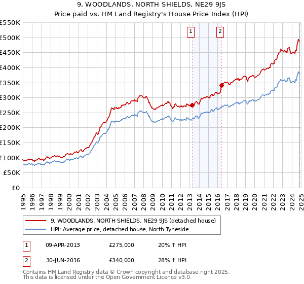 9, WOODLANDS, NORTH SHIELDS, NE29 9JS: Price paid vs HM Land Registry's House Price Index