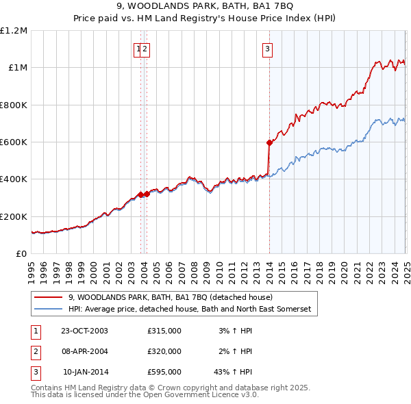 9, WOODLANDS PARK, BATH, BA1 7BQ: Price paid vs HM Land Registry's House Price Index