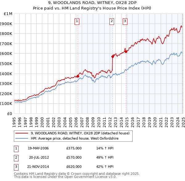 9, WOODLANDS ROAD, WITNEY, OX28 2DP: Price paid vs HM Land Registry's House Price Index