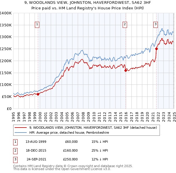 9, WOODLANDS VIEW, JOHNSTON, HAVERFORDWEST, SA62 3HF: Price paid vs HM Land Registry's House Price Index