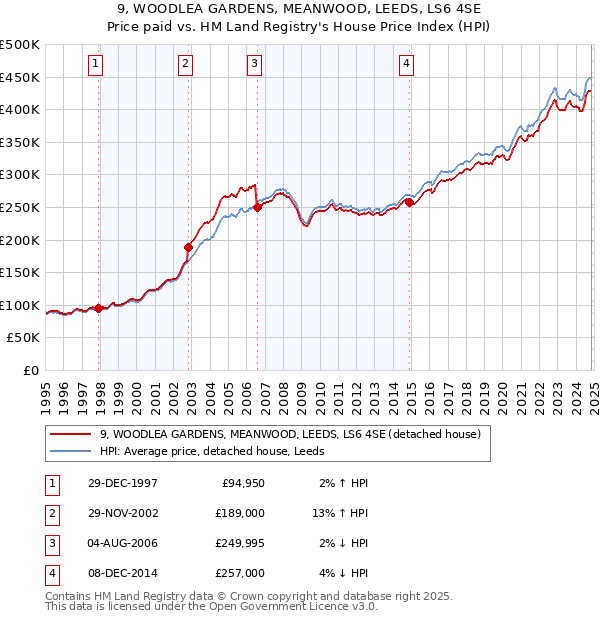 9, WOODLEA GARDENS, MEANWOOD, LEEDS, LS6 4SE: Price paid vs HM Land Registry's House Price Index