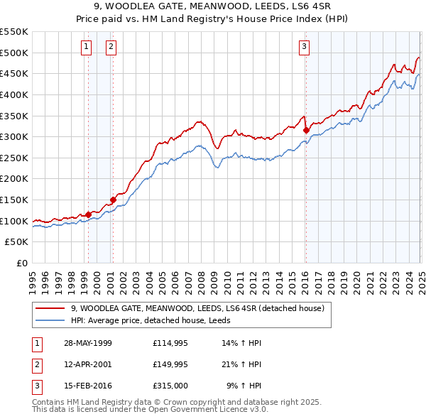 9, WOODLEA GATE, MEANWOOD, LEEDS, LS6 4SR: Price paid vs HM Land Registry's House Price Index