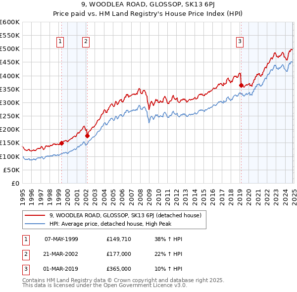 9, WOODLEA ROAD, GLOSSOP, SK13 6PJ: Price paid vs HM Land Registry's House Price Index