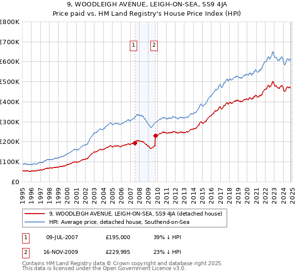 9, WOODLEIGH AVENUE, LEIGH-ON-SEA, SS9 4JA: Price paid vs HM Land Registry's House Price Index