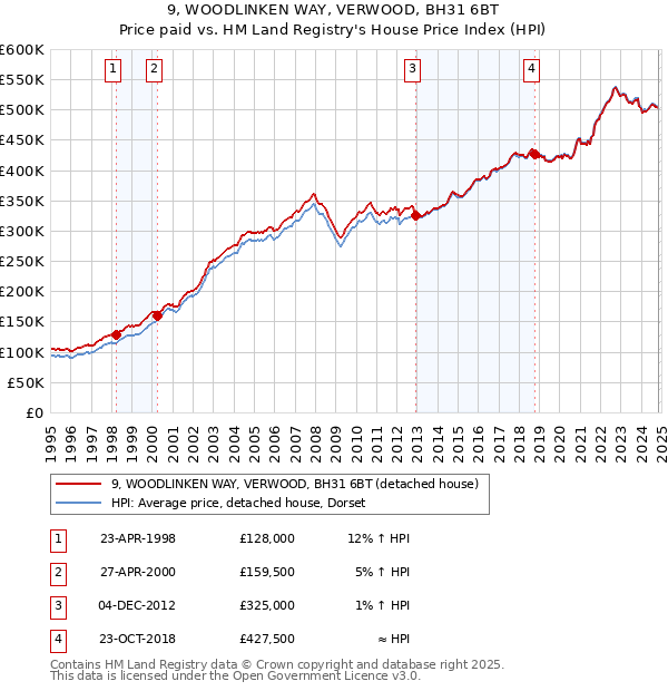 9, WOODLINKEN WAY, VERWOOD, BH31 6BT: Price paid vs HM Land Registry's House Price Index