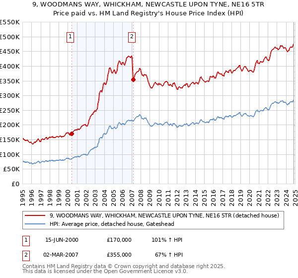 9, WOODMANS WAY, WHICKHAM, NEWCASTLE UPON TYNE, NE16 5TR: Price paid vs HM Land Registry's House Price Index