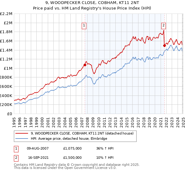 9, WOODPECKER CLOSE, COBHAM, KT11 2NT: Price paid vs HM Land Registry's House Price Index