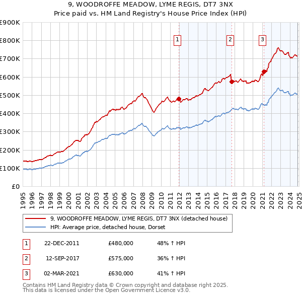 9, WOODROFFE MEADOW, LYME REGIS, DT7 3NX: Price paid vs HM Land Registry's House Price Index