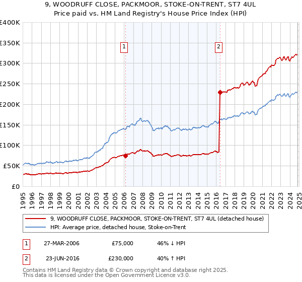 9, WOODRUFF CLOSE, PACKMOOR, STOKE-ON-TRENT, ST7 4UL: Price paid vs HM Land Registry's House Price Index