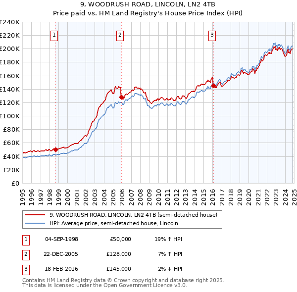 9, WOODRUSH ROAD, LINCOLN, LN2 4TB: Price paid vs HM Land Registry's House Price Index