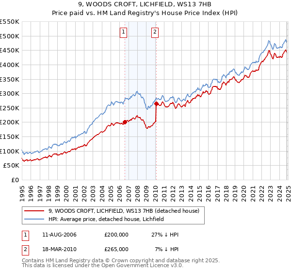 9, WOODS CROFT, LICHFIELD, WS13 7HB: Price paid vs HM Land Registry's House Price Index