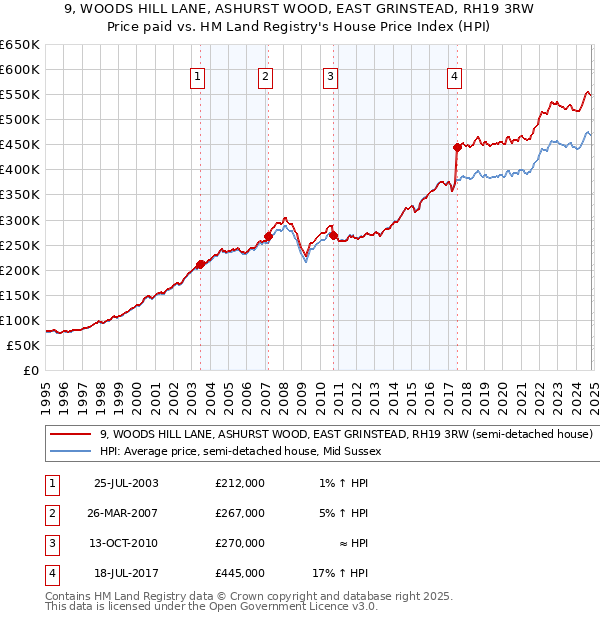 9, WOODS HILL LANE, ASHURST WOOD, EAST GRINSTEAD, RH19 3RW: Price paid vs HM Land Registry's House Price Index