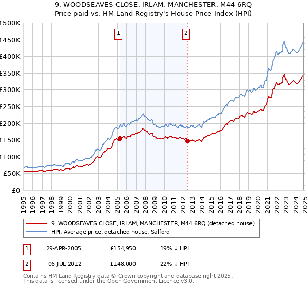 9, WOODSEAVES CLOSE, IRLAM, MANCHESTER, M44 6RQ: Price paid vs HM Land Registry's House Price Index