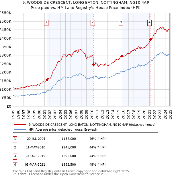 9, WOODSIDE CRESCENT, LONG EATON, NOTTINGHAM, NG10 4AP: Price paid vs HM Land Registry's House Price Index