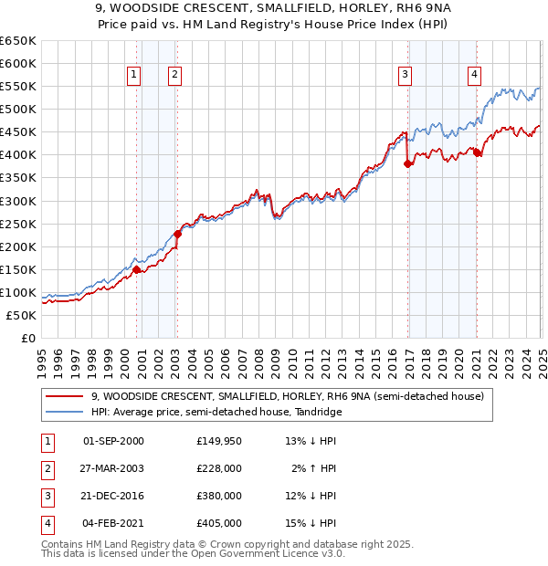 9, WOODSIDE CRESCENT, SMALLFIELD, HORLEY, RH6 9NA: Price paid vs HM Land Registry's House Price Index