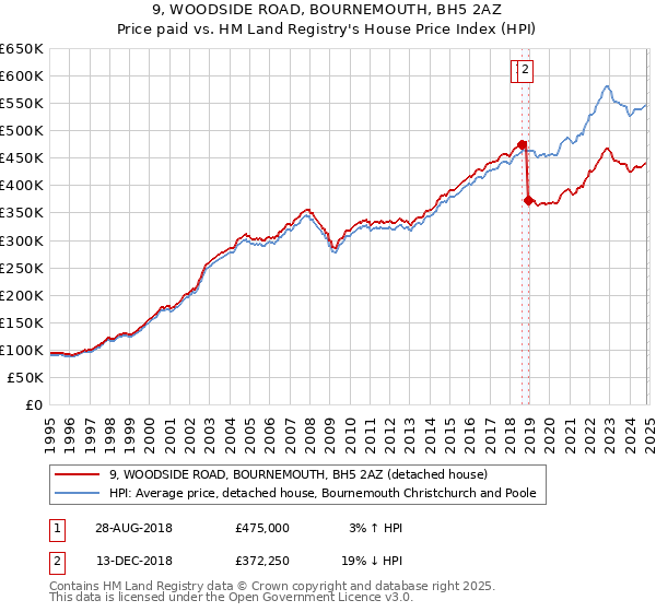 9, WOODSIDE ROAD, BOURNEMOUTH, BH5 2AZ: Price paid vs HM Land Registry's House Price Index