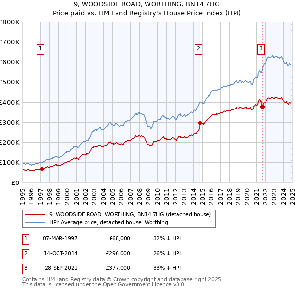 9, WOODSIDE ROAD, WORTHING, BN14 7HG: Price paid vs HM Land Registry's House Price Index