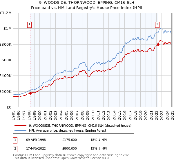 9, WOODSIDE, THORNWOOD, EPPING, CM16 6LH: Price paid vs HM Land Registry's House Price Index