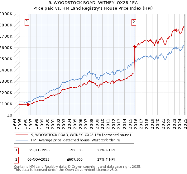 9, WOODSTOCK ROAD, WITNEY, OX28 1EA: Price paid vs HM Land Registry's House Price Index