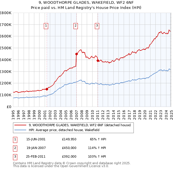 9, WOODTHORPE GLADES, WAKEFIELD, WF2 6NF: Price paid vs HM Land Registry's House Price Index