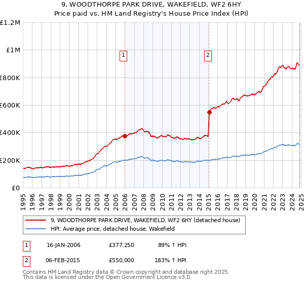 9, WOODTHORPE PARK DRIVE, WAKEFIELD, WF2 6HY: Price paid vs HM Land Registry's House Price Index