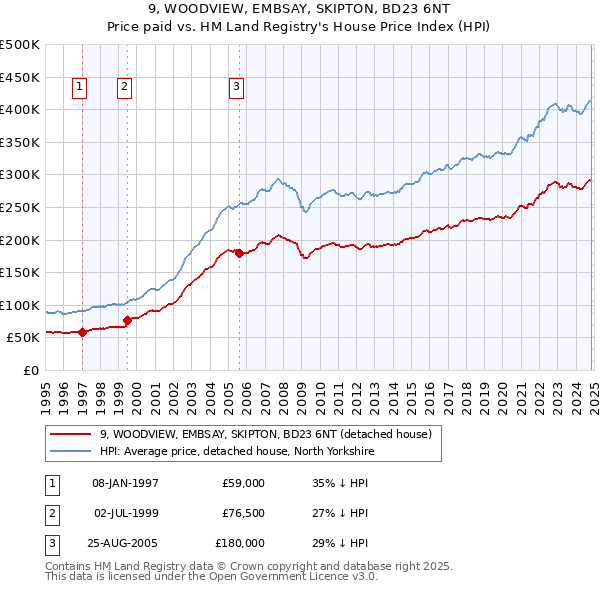 9, WOODVIEW, EMBSAY, SKIPTON, BD23 6NT: Price paid vs HM Land Registry's House Price Index