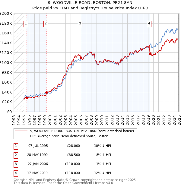 9, WOODVILLE ROAD, BOSTON, PE21 8AN: Price paid vs HM Land Registry's House Price Index