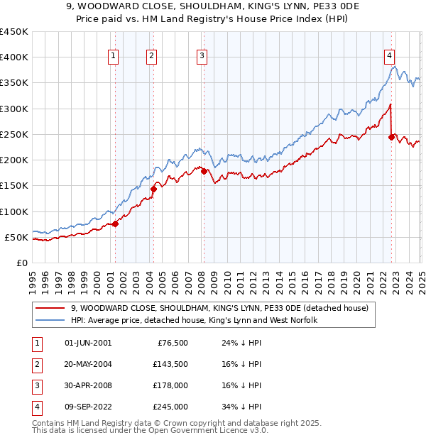 9, WOODWARD CLOSE, SHOULDHAM, KING'S LYNN, PE33 0DE: Price paid vs HM Land Registry's House Price Index